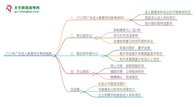 2025年廣東成人教育學(xué)歷能考研嗎？思維導(dǎo)圖
