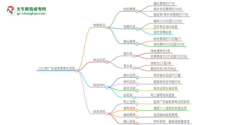 2025年廣東成考學(xué)費(fèi)要多少？思維導(dǎo)圖