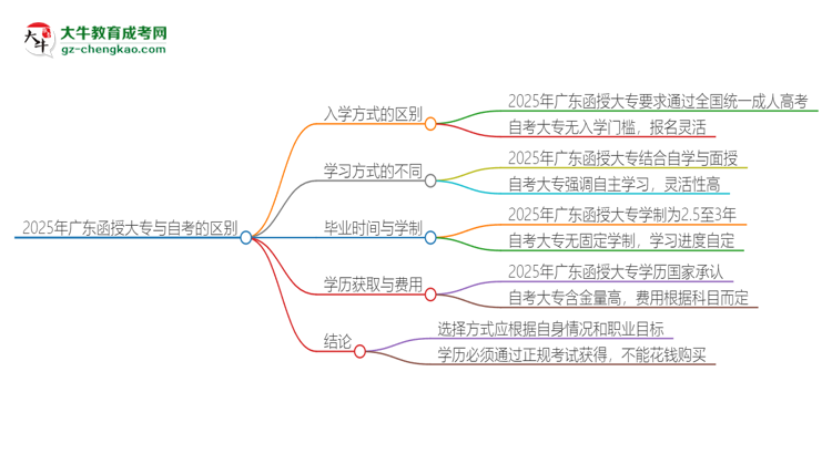 2025年廣東函授大專和自考有什么區(qū)別？思維導(dǎo)圖