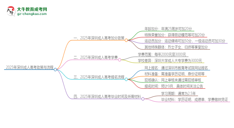 2025年深圳成人高考有什么政策能加分？思維導(dǎo)圖