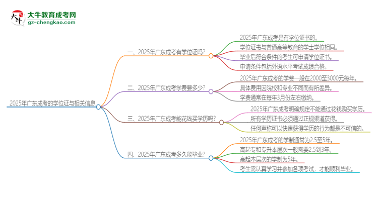 2025年廣東成考有學(xué)位嗎？思維導(dǎo)圖