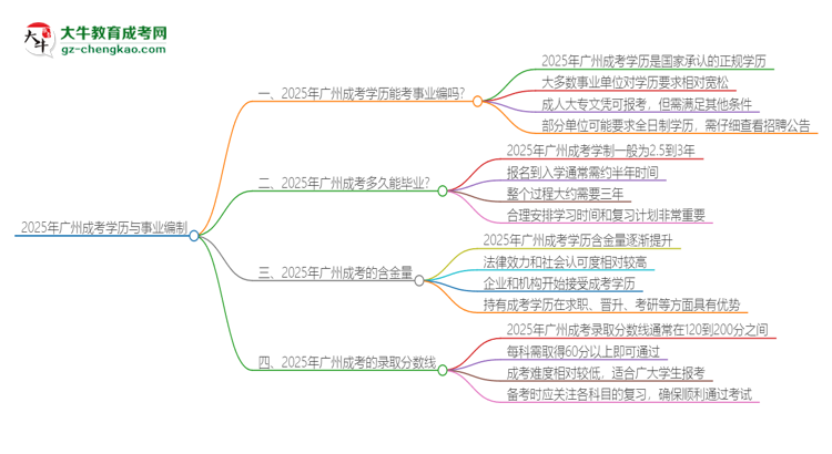 2025年廣州成考學(xué)歷能考事業(yè)編嗎？思維導(dǎo)圖