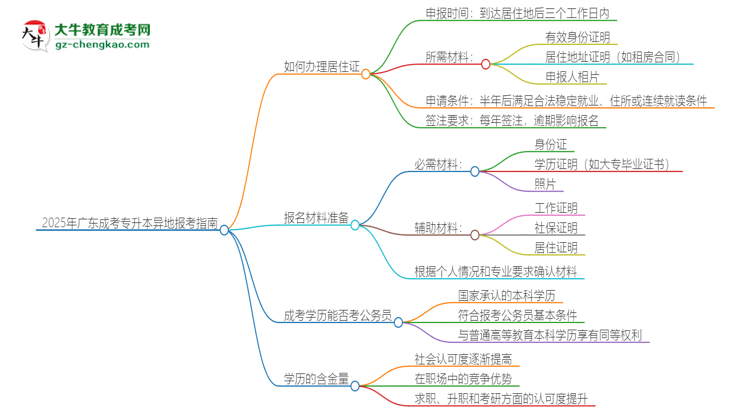 2025年廣東成考專升本異地報(bào)考怎么辦理居住證？思維導(dǎo)圖