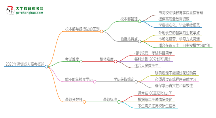 2025年深圳成人高考校本部和函授站一樣嗎？思維導(dǎo)圖