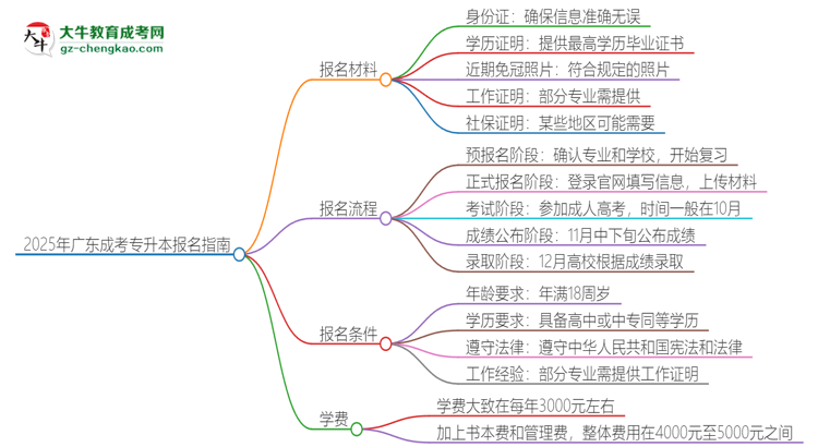 2025年廣東報(bào)名成考專(zhuān)升本需要什么材料？思維導(dǎo)圖
