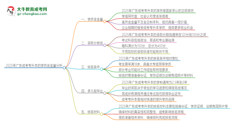 2025年廣東成考專升本的學歷是有含金量的嗎？思維導圖