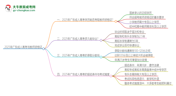 2025年廣東成人高考學(xué)歷能考教資嗎？思維導(dǎo)圖