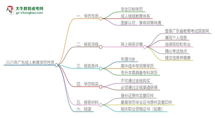 2025年廣東成人教育的學(xué)歷是全日制的嗎？思維導(dǎo)圖