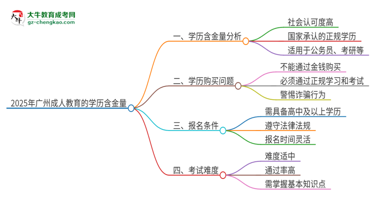 2025年廣州成人教育的學(xué)歷是有含金量的嗎？思維導(dǎo)圖
