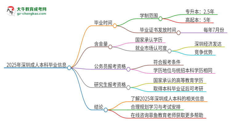 2025年深圳成人本科多久能拿證？思維導(dǎo)圖