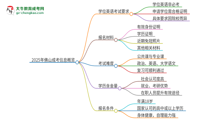 2025年佛山成考必須考學(xué)位英語嗎？思維導(dǎo)圖