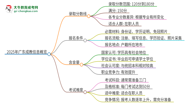 2025年廣東成教需要考幾分？思維導(dǎo)圖