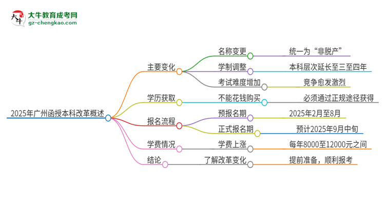 2025年廣州函授本科改革有哪些變化？思維導(dǎo)圖