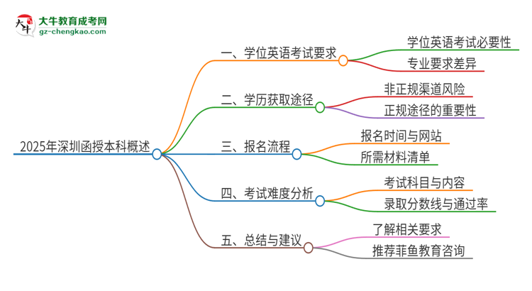 2025年深圳函授本科必須考學位英語嗎？思維導圖