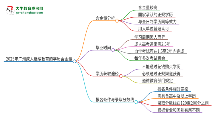 2025年廣州成人繼續(xù)教育的學(xué)歷是有含金量的嗎？思維導(dǎo)圖