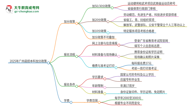 2025年廣州函授本科有什么政策能加分？思維導(dǎo)圖
