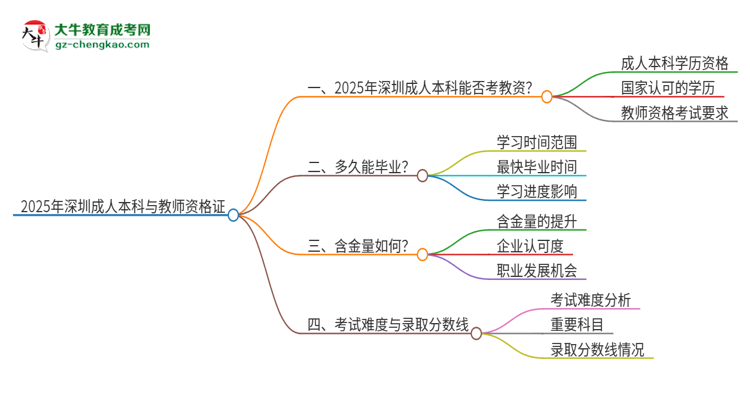 2025年深圳成人本科學歷能考教資嗎？思維導圖