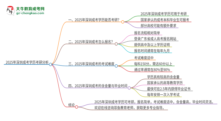 2025年深圳成考學(xué)歷能考研嗎？思維導(dǎo)圖