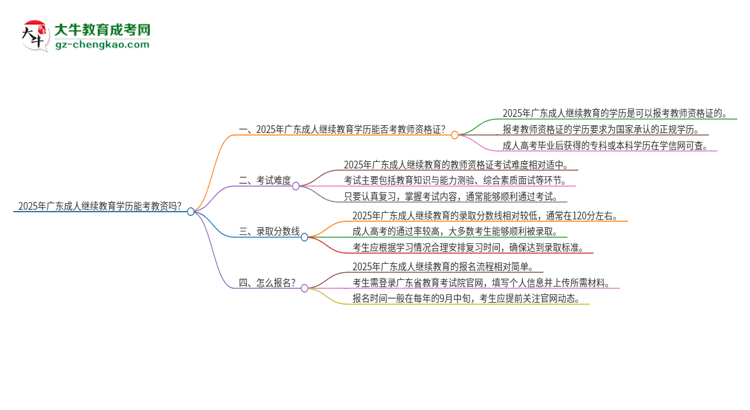 2025年廣東成人繼續(xù)教育學歷能考教資嗎？思維導圖