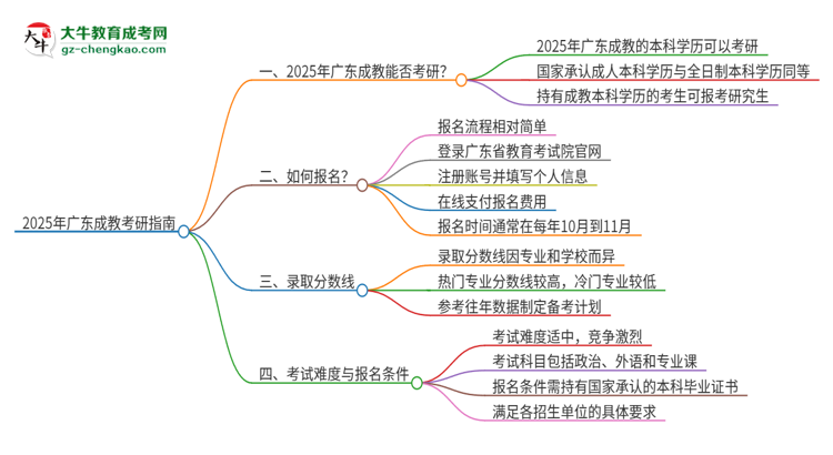 2025年廣東成教學(xué)歷能考研嗎？思維導(dǎo)圖