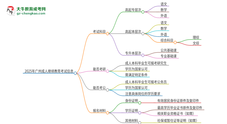 2025年廣州成人繼續(xù)教育考試要考幾科？思維導(dǎo)圖