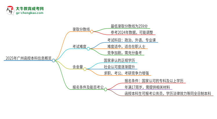 2025年廣州函授本科需要考幾分？思維導(dǎo)圖