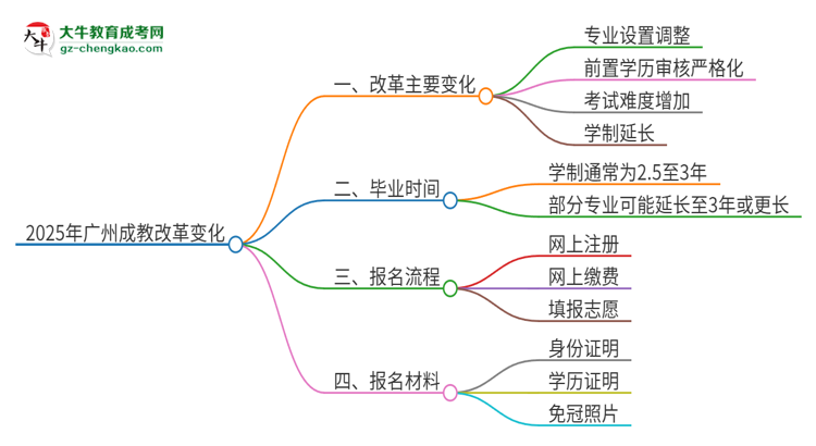 2025年廣州成教改革有哪些變化？思維導(dǎo)圖