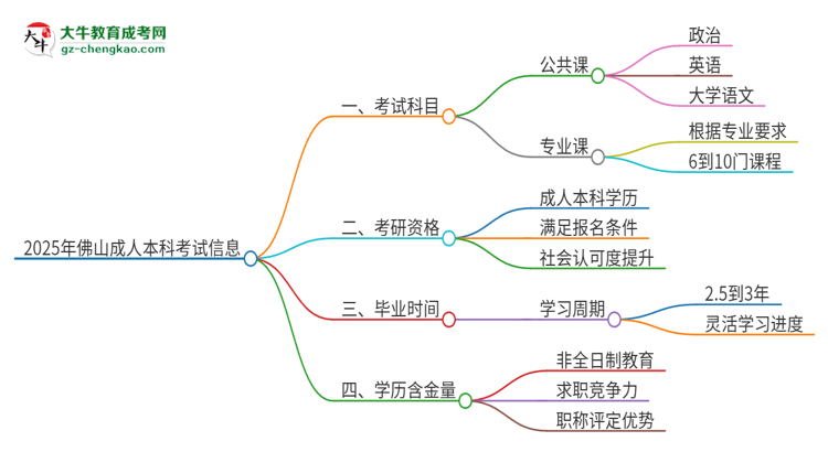 2025年佛山成人本科考試要考幾科？思維導(dǎo)圖