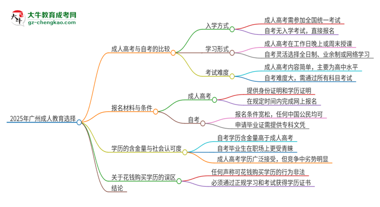 2025年廣州讀成人教育好還是自考好？思維導(dǎo)圖
