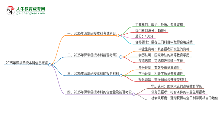 2025年深圳函授本科考試要考幾科？思維導(dǎo)圖