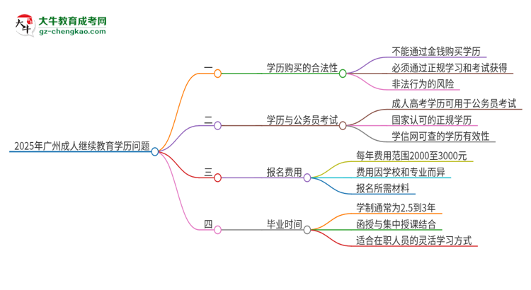 2025年廣州成人繼續(xù)教育學(xué)歷能花錢買到嗎？思維導(dǎo)圖