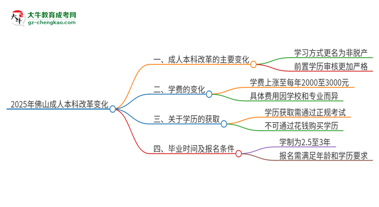 2025年佛山成人本科改革有哪些變化？思維導(dǎo)圖