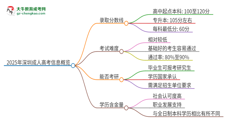 2025年深圳成考需要考幾分？思維導(dǎo)圖