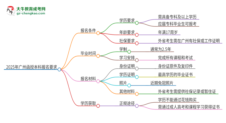 2025年廣州的函授本科報(bào)名要求是什么？思維導(dǎo)圖