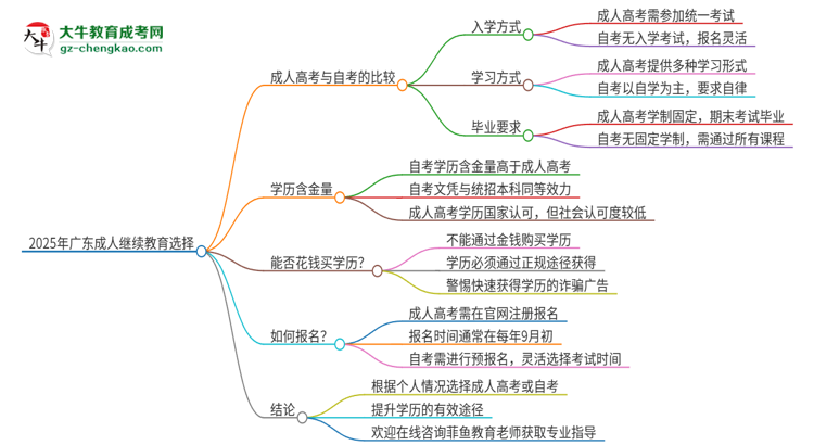 2025年廣東讀成人繼續(xù)教育好還是自考好？思維導(dǎo)圖