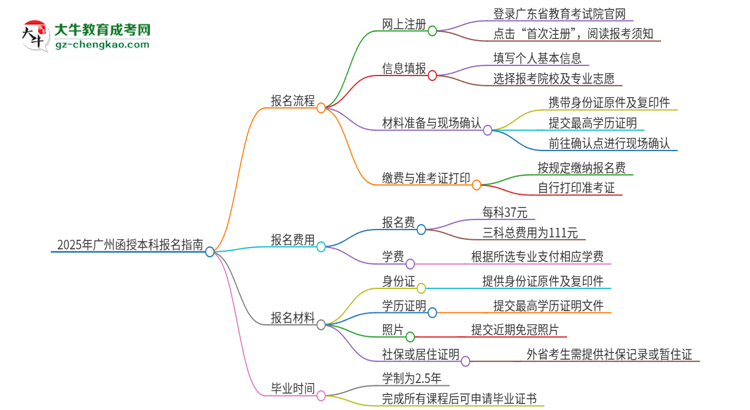 2025年廣州函授本科怎么報(bào)名？報(bào)名流程是？思維導(dǎo)圖