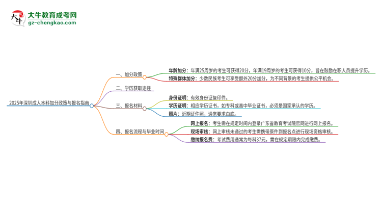 2025年深圳成人本科有什么政策能加分？思維導(dǎo)圖