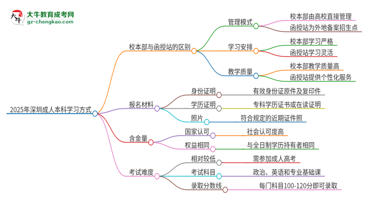 2025年深圳成人本科校本部和函授站一樣嗎？思維導(dǎo)圖