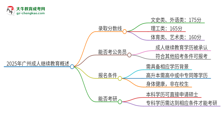 2025年廣州成人繼續(xù)教育需要考幾分？思維導(dǎo)圖