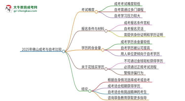 2025年佛山讀成考好還是自考好？思維導(dǎo)圖