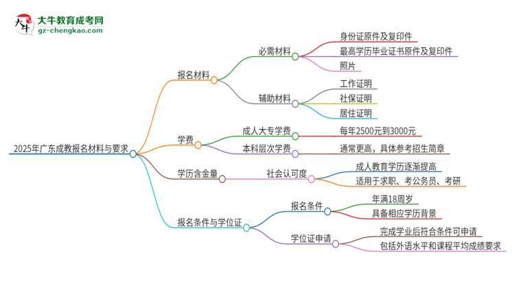 2025年廣東報名成教需要什么材料？思維導(dǎo)圖