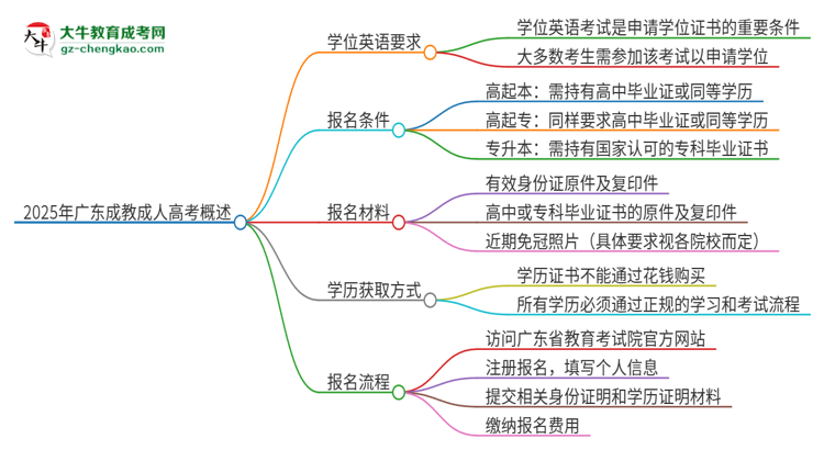2025年廣東成教必須考學位英語嗎？思維導圖