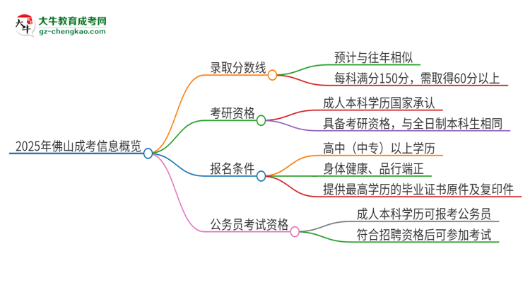 2025年佛山成考需要考幾分？思維導圖