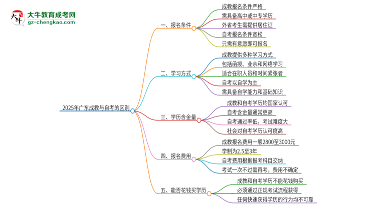 2025年廣東成教和自考有什么區(qū)別？思維導(dǎo)圖