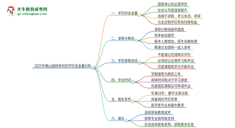 2025年佛山函授本科的學(xué)歷是有含金量的嗎？思維導(dǎo)圖