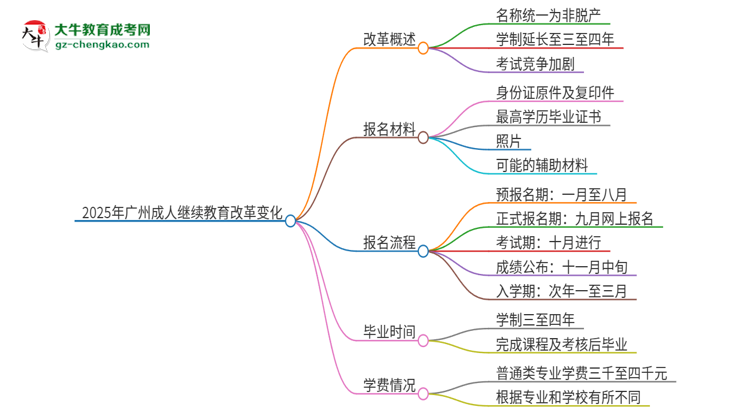 2025年廣州成人繼續(xù)教育改革有哪些變化？思維導(dǎo)圖