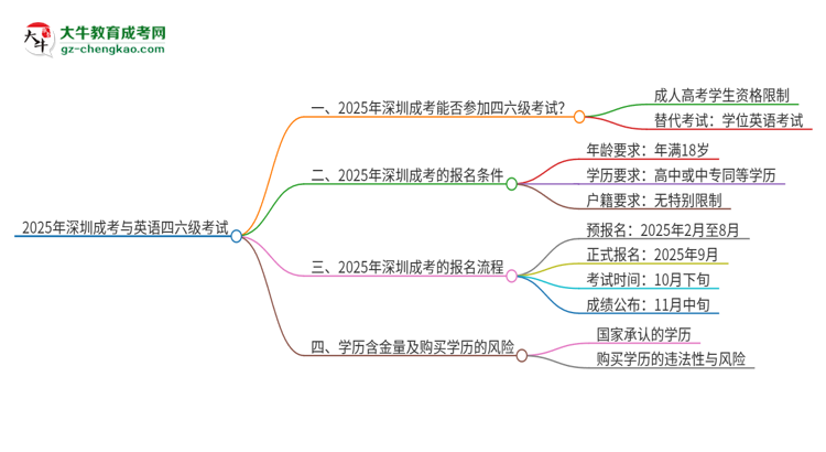 2025年深圳成考考上了能參加四六級考試嗎？思維導(dǎo)圖
