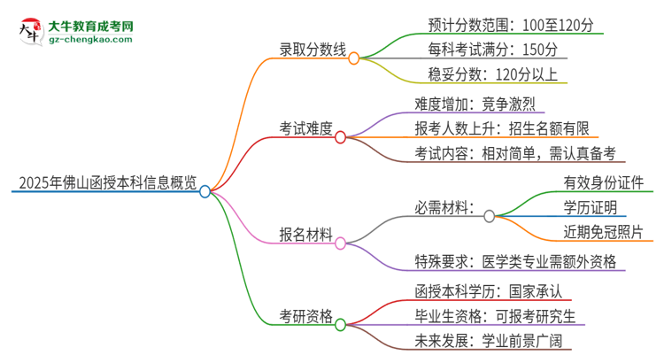 2025年佛山函授本科需要考幾分？思維導(dǎo)圖
