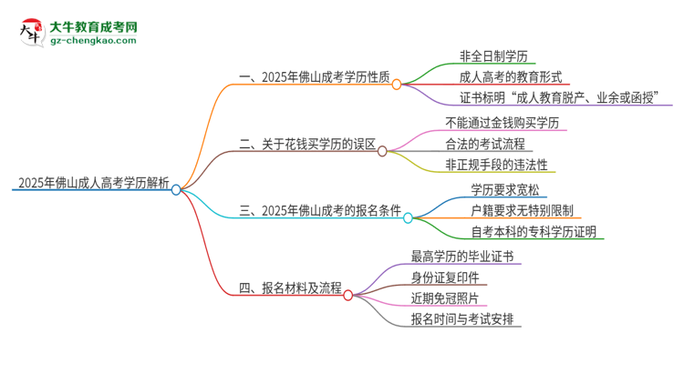 2025年佛山成考的學(xué)歷是全日制的嗎？思維導(dǎo)圖