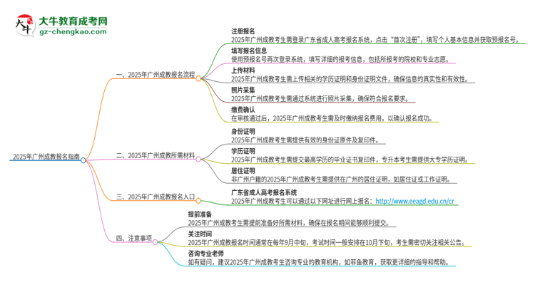 2025年廣州成教怎么報(bào)名？報(bào)名流程是？思維導(dǎo)圖
